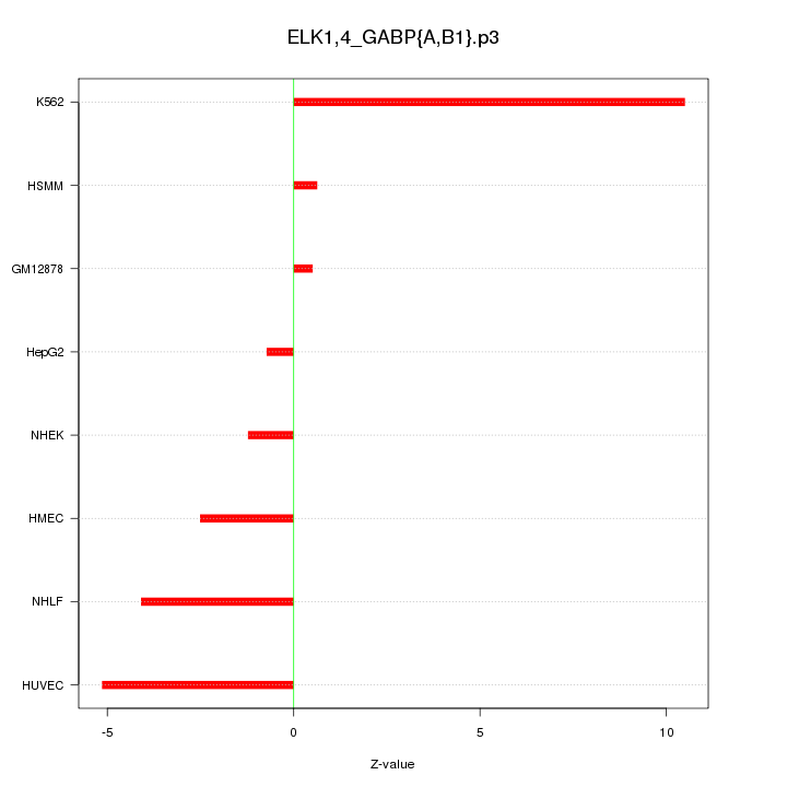 Sorted Z-values for motif ELK1,4_GABP{A,B1}.p3